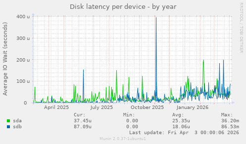 Disk latency per device